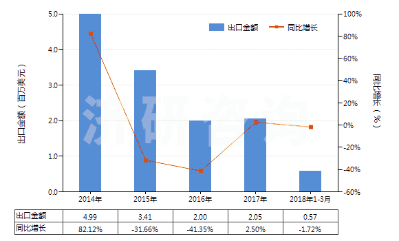 2014-2018年3月中國(guó)其他尼龍或其他聚酰胺制高強(qiáng)力紗(非供零售用)(HS54021990)出口總額及增速統(tǒng)計(jì)